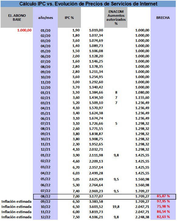 IPC versus Actualizaciones Oficiales Enacom